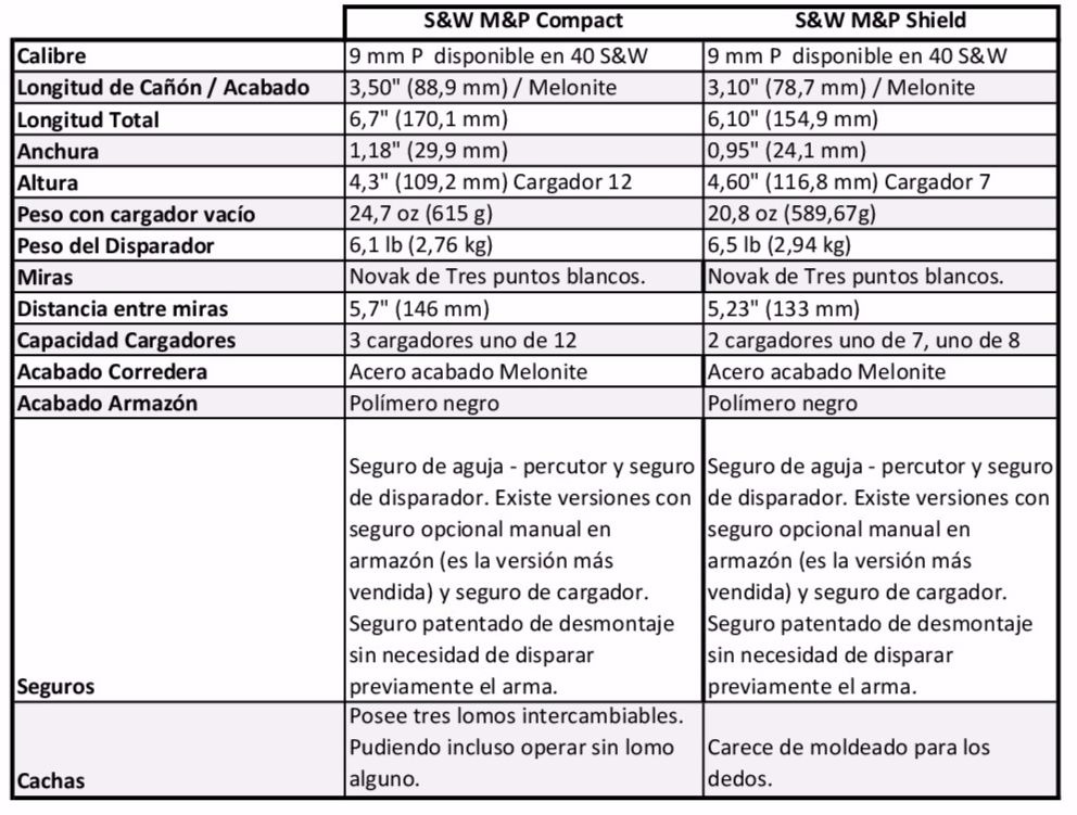 Comparativa características Smith & Wesson M&P Compact y Shield